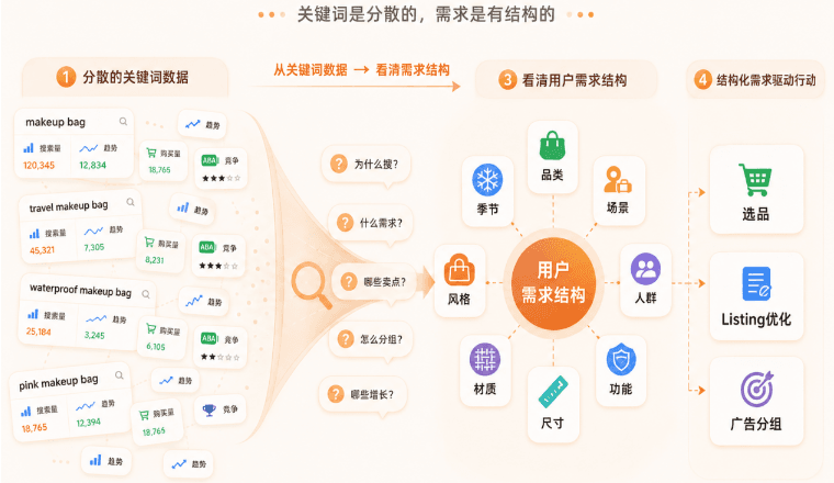 别只看搜索量，AI正在重做亚马逊关键词分析！
