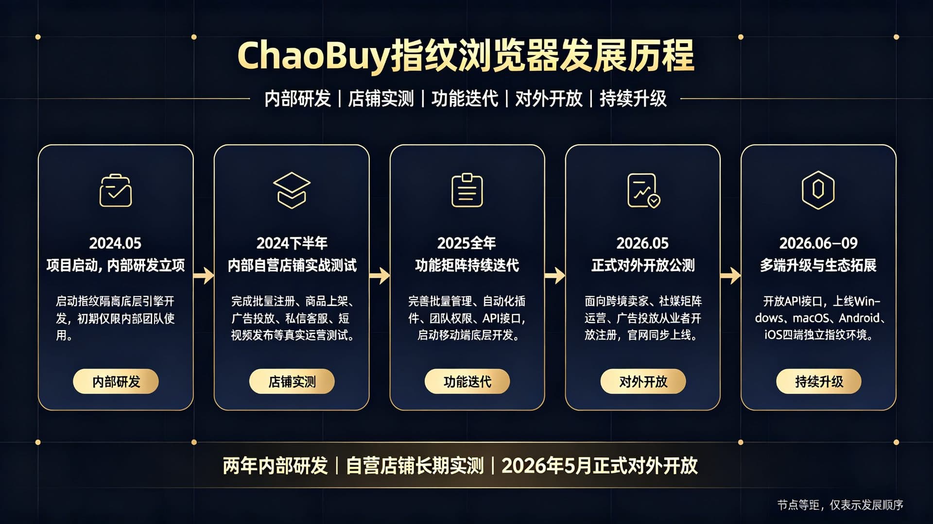两年深耕，从实战里诞生的ChaoBuy指纹浏览器
