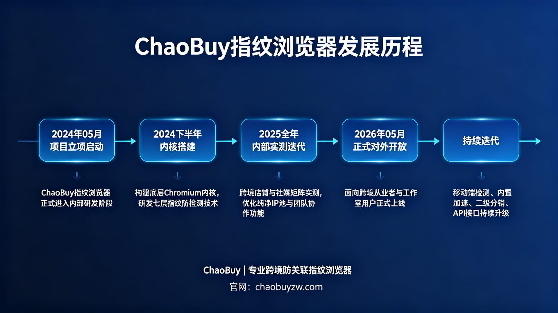 ChaoBuy指纹浏览器核心功能优势详解